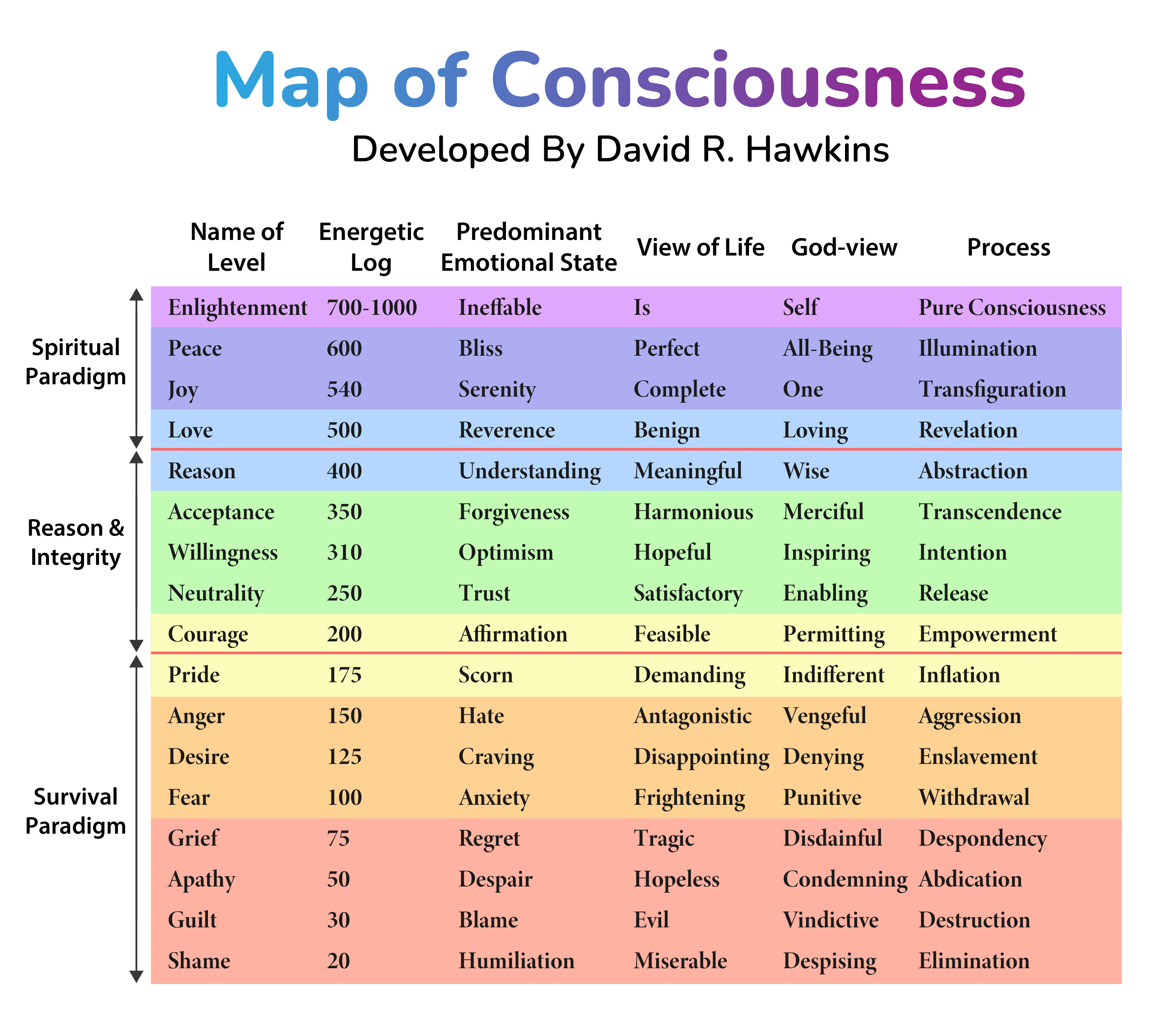 The Map of Consciousness, developed by David R. Hawkins